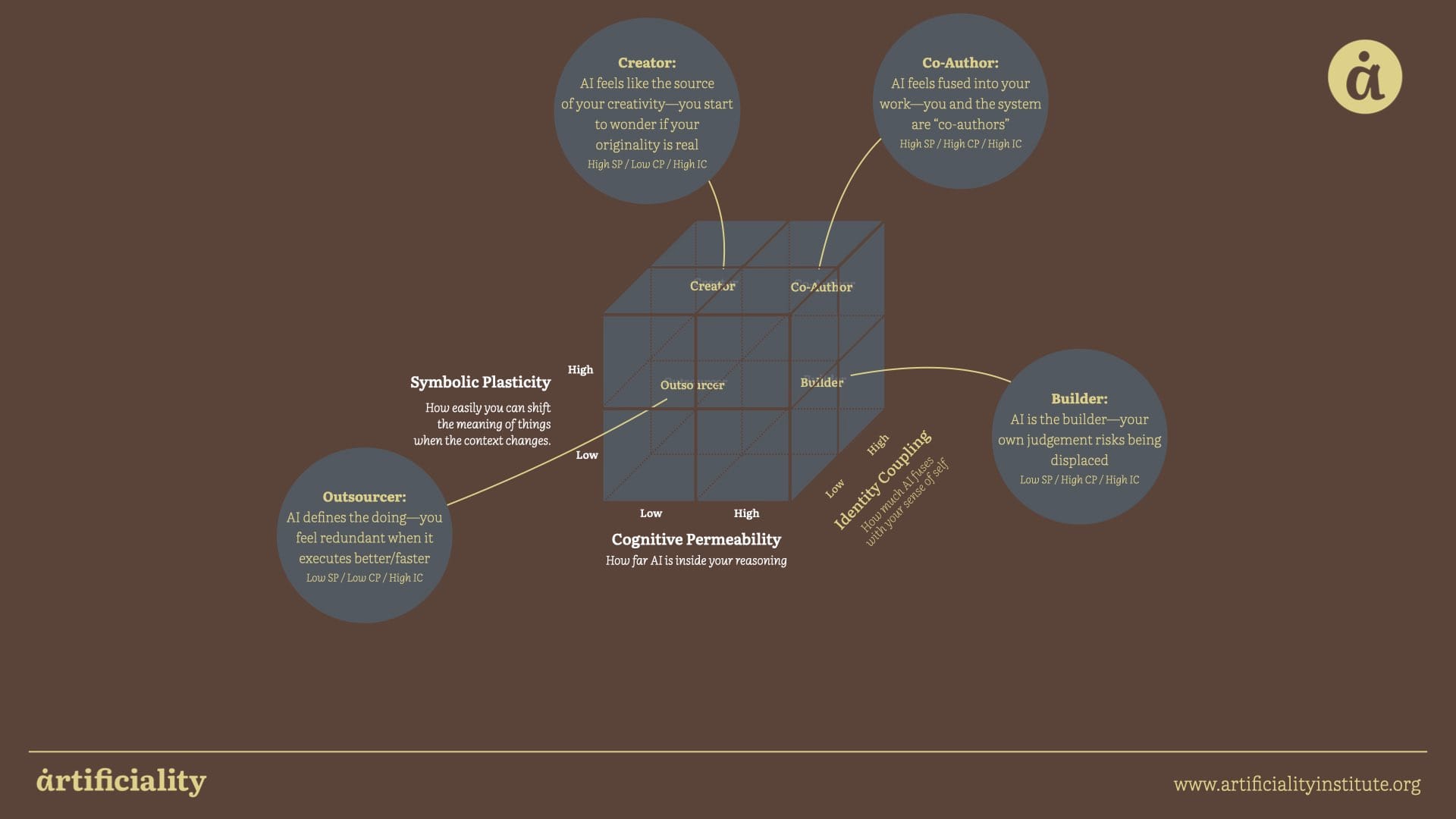 A diagram of the back face of the AI Collaboration Cube, representing low Identity Coupling roles
