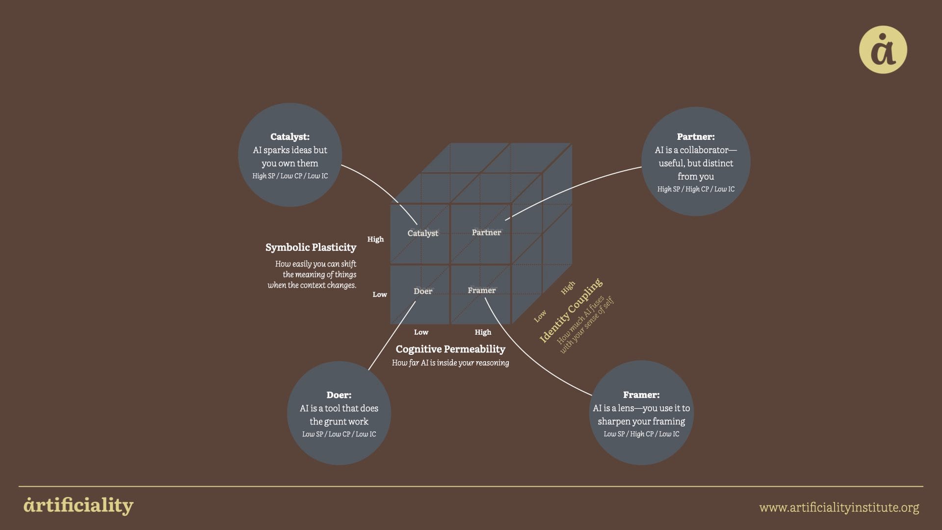 Diagram of the front face of the AI Collaboration Cube, representing low identity coupling roles